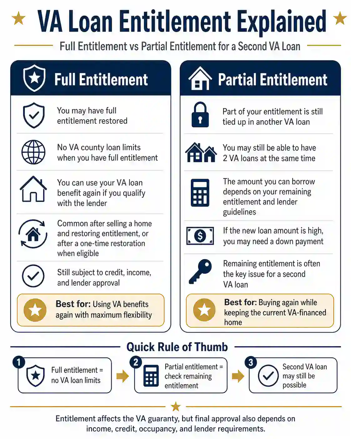 VA loan entitlement explained - full entitlement versus partial entitlement for second VA loan